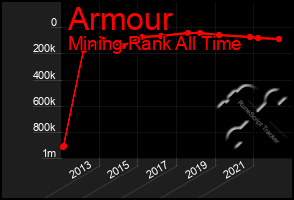 Total Graph of Armour