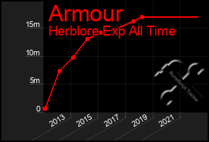 Total Graph of Armour