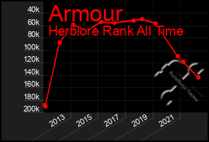 Total Graph of Armour