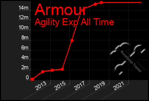 Total Graph of Armour