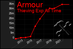 Total Graph of Armour