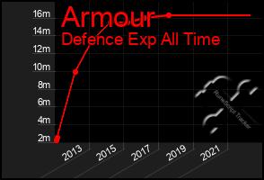 Total Graph of Armour