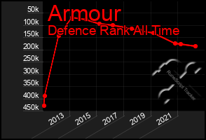 Total Graph of Armour