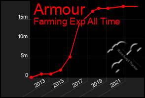 Total Graph of Armour