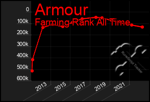 Total Graph of Armour