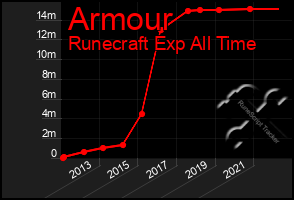 Total Graph of Armour