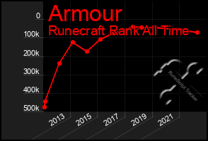 Total Graph of Armour