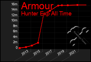 Total Graph of Armour