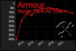 Total Graph of Armour