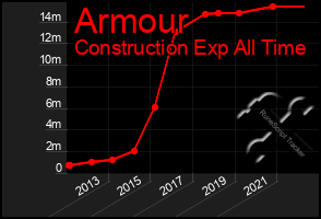 Total Graph of Armour