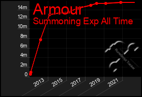 Total Graph of Armour