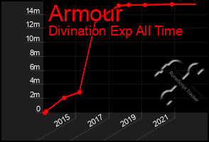 Total Graph of Armour