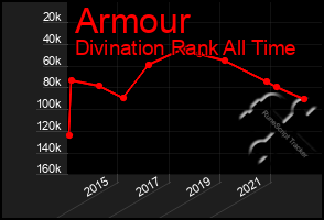 Total Graph of Armour