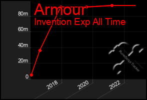 Total Graph of Armour