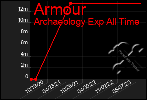 Total Graph of Armour