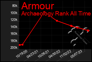 Total Graph of Armour