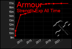 Total Graph of Armour