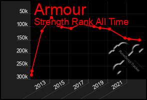 Total Graph of Armour