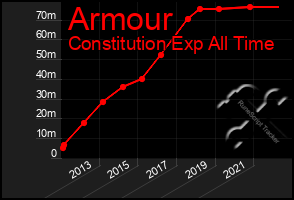 Total Graph of Armour