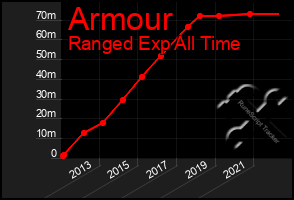 Total Graph of Armour