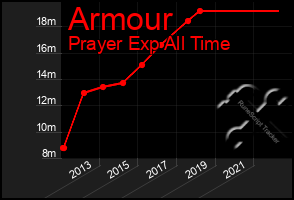 Total Graph of Armour