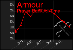 Total Graph of Armour