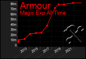 Total Graph of Armour