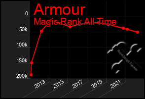 Total Graph of Armour