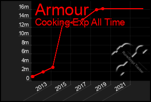 Total Graph of Armour