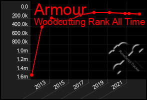 Total Graph of Armour