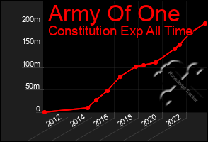 Total Graph of Army Of One