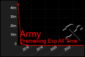 Total Graph of Army