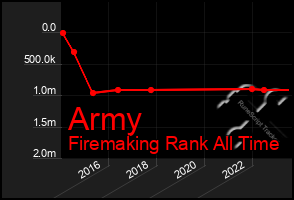 Total Graph of Army
