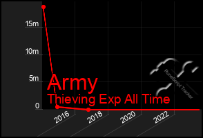 Total Graph of Army