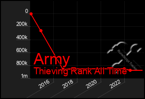 Total Graph of Army