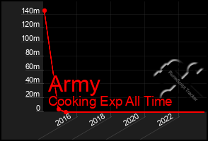 Total Graph of Army