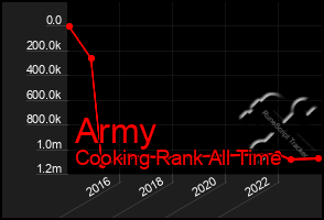 Total Graph of Army