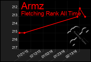 Total Graph of Armz