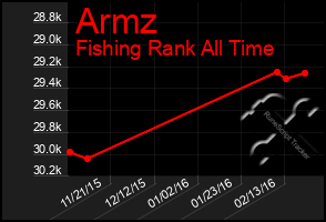 Total Graph of Armz