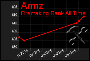 Total Graph of Armz