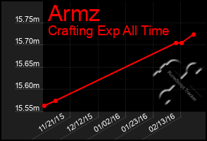 Total Graph of Armz