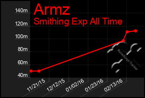 Total Graph of Armz