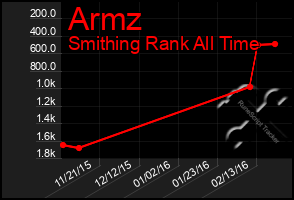 Total Graph of Armz