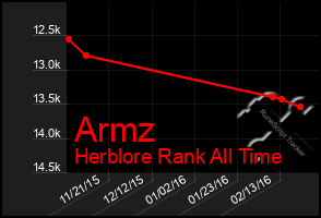 Total Graph of Armz