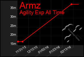 Total Graph of Armz