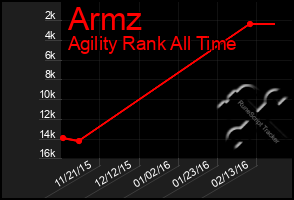 Total Graph of Armz