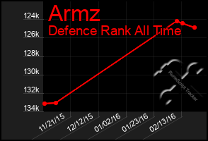 Total Graph of Armz