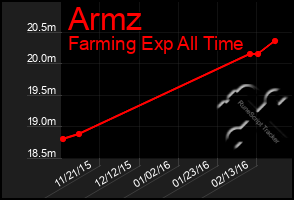 Total Graph of Armz