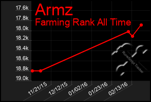 Total Graph of Armz