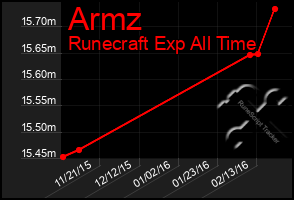 Total Graph of Armz